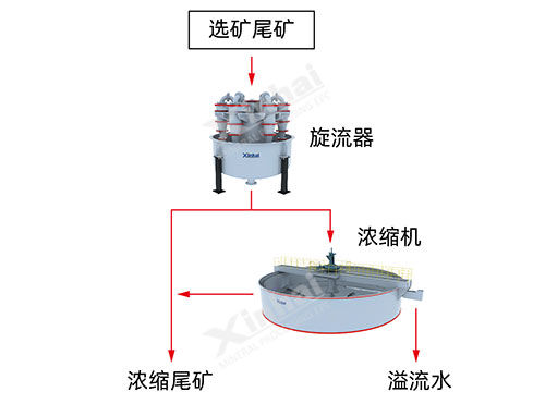 五种尾矿干排工艺方案全解析！你的尾矿适合哪一种？(图1)