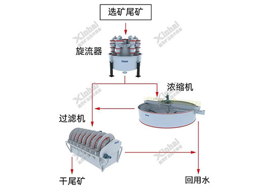 五种尾矿干排工艺方案全解析！你的尾矿适合哪一种？(图3)