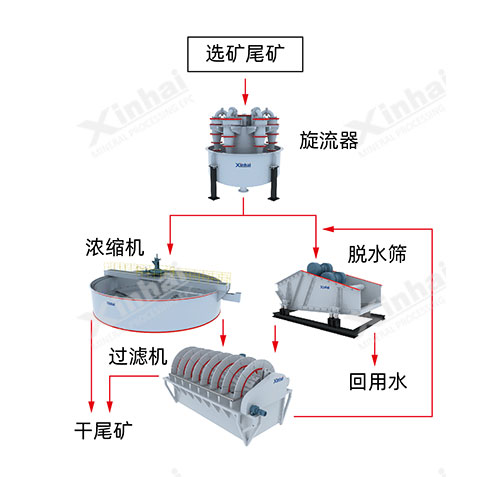 五种尾矿干排工艺方案全解析！你的尾矿适合哪一种？(图6)